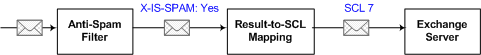 Mapping to SCLs